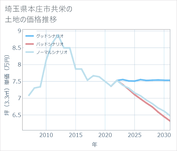 埼玉県本庄市共栄の土地価格推移