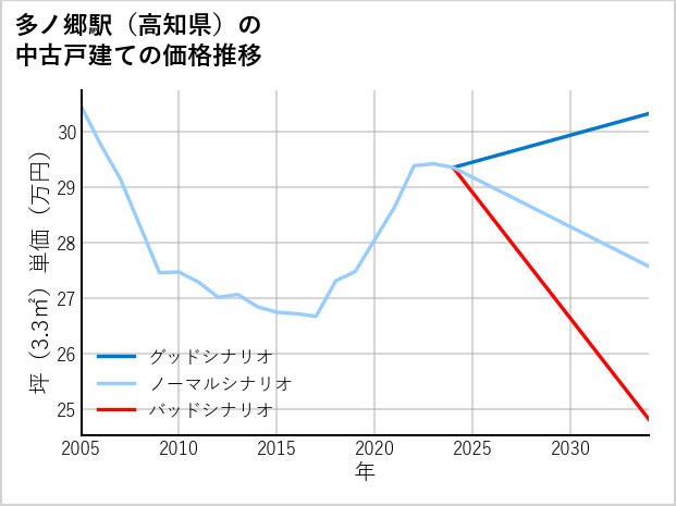 多ノ郷駅（高知県）の中古戸建て価格推移