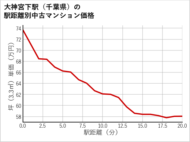 大神宮下駅（千葉県）の徒歩距離別の中古マンション坪単価