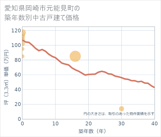 愛知県岡崎市元能見町の築年数別の中古戸建て坪単価