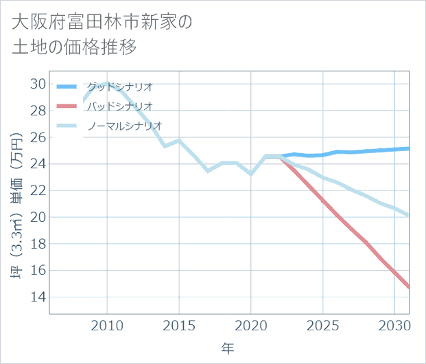 大阪府富田林市新家の土地価格推移