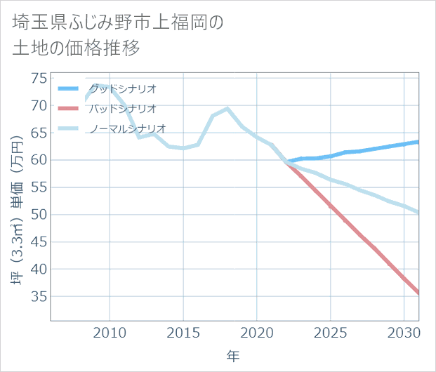 埼玉県ふじみ野市上福岡の土地価格推移