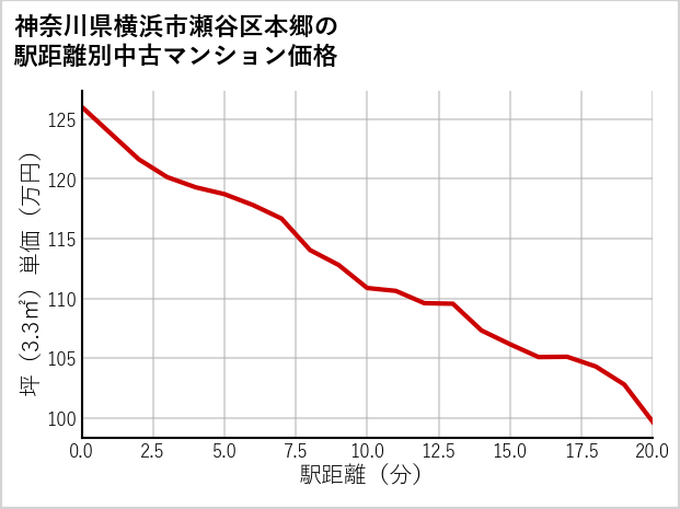 神奈川県横浜市瀬谷区本郷の徒歩距離別の中古マンション坪単価