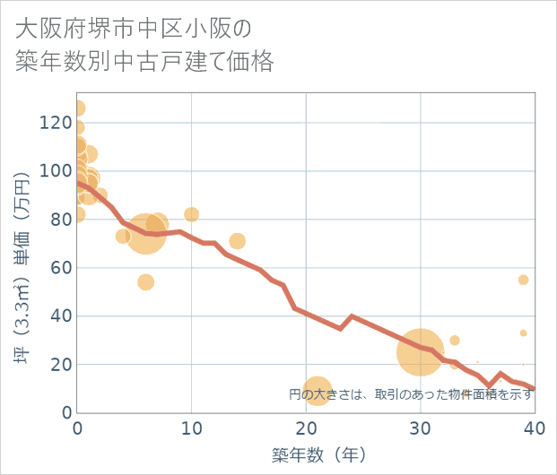 大阪府堺市中区小阪の築年数別の中古戸建て坪単価