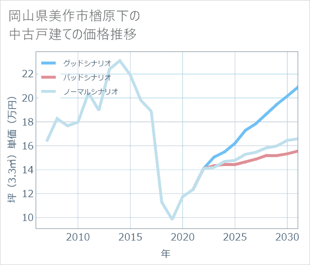 岡山県美作市楢原下の中古戸建て価格推移