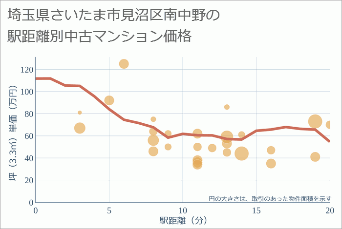 埼玉県さいたま市見沼区南中野の徒歩距離別の中古マンション坪単価