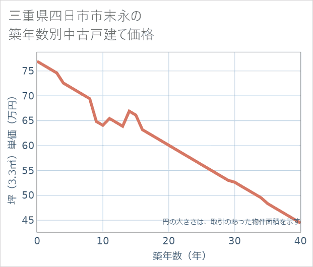 三重県四日市市末永の築年数別の中古戸建て坪単価