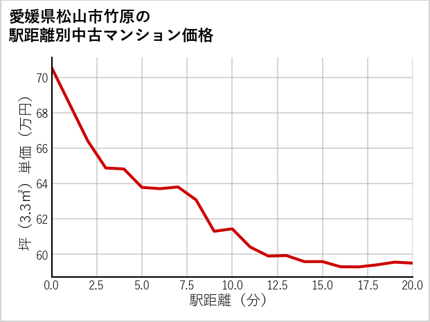 愛媛県松山市竹原の徒歩距離別の中古マンション坪単価