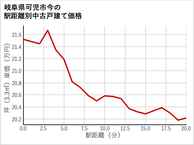 岐阜県可児市今の徒歩距離別の中古戸建て坪単価