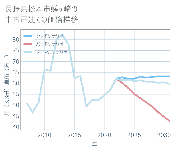 長野県松本市蟻ケ崎の中古戸建て価格推移