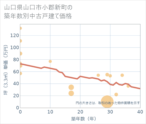 山口県山口市小郡新町の築年数別の中古戸建て坪単価