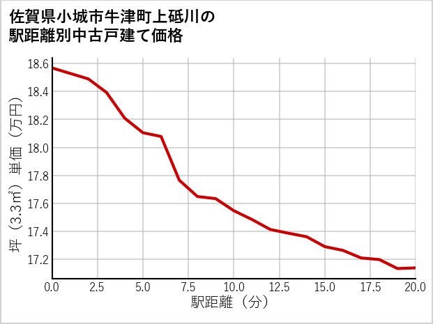 佐賀県小城市牛津町上砥川の徒歩距離別の中古戸建て坪単価