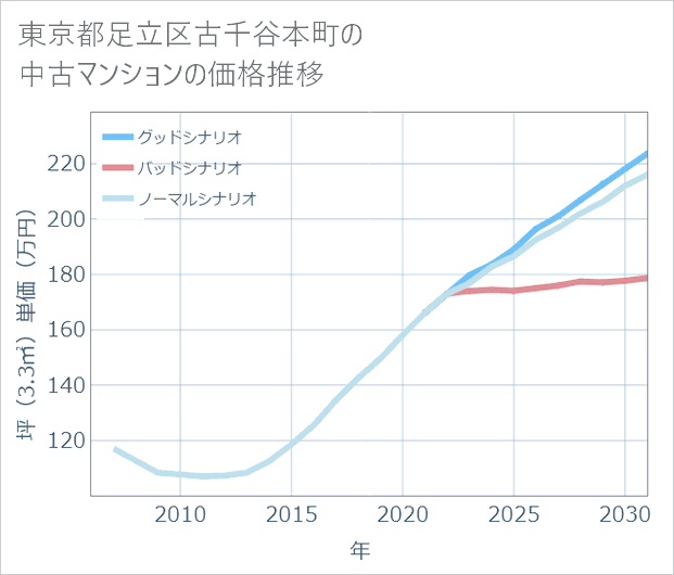 東京都足立区古千谷本町の中古マンション価格推移