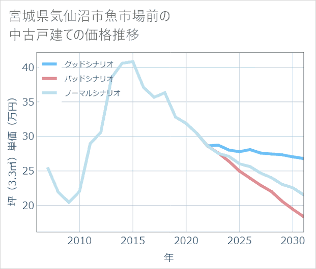 宮城県気仙沼市魚市場前の中古戸建て価格推移