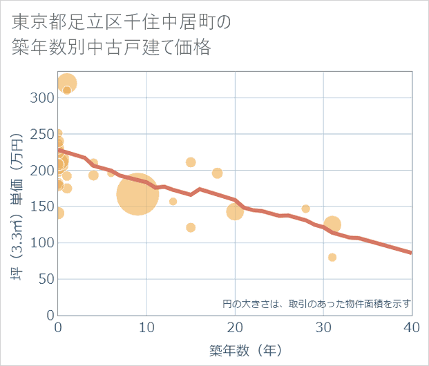 東京都足立区千住中居町の築年数別の中古戸建て坪単価