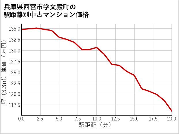 兵庫県西宮市学文殿町の徒歩距離別の中古マンション坪単価