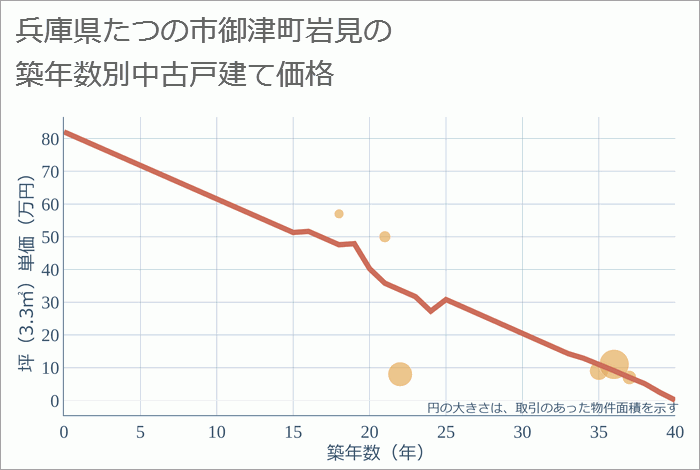 兵庫県たつの市御津町岩見の築年数別の中古戸建て坪単価