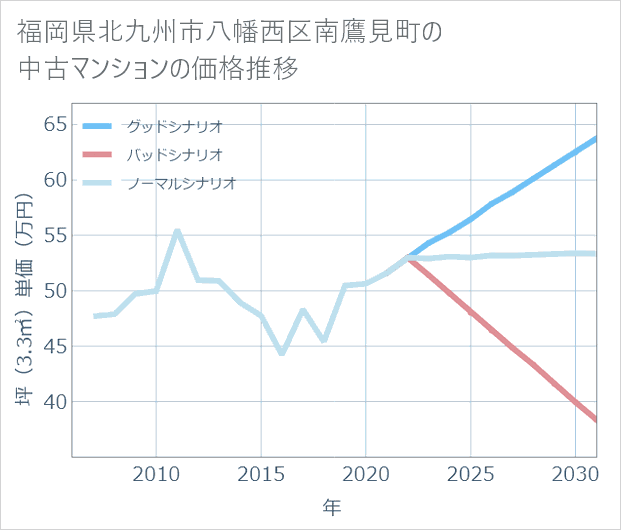 福岡県北九州市八幡西区南鷹見町の中古マンション価格推移