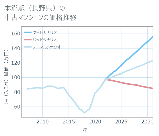 本郷駅(長野県)の中古マンション価格推移