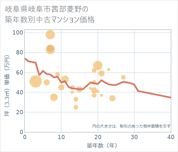 岐阜県岐阜市茜部菱野の築年数別の中古マンション坪単価