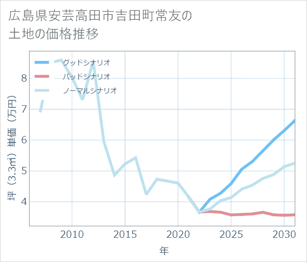 広島県安芸高田市吉田町常友の土地価格推移