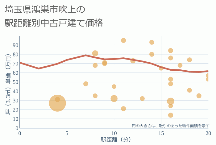 埼玉県鴻巣市吹上の徒歩距離別の中古戸建て坪単価