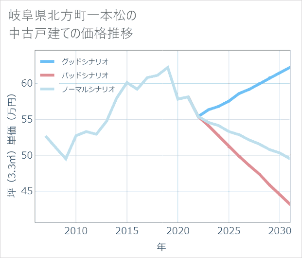 岐阜県北方町一本松の中古戸建て価格推移