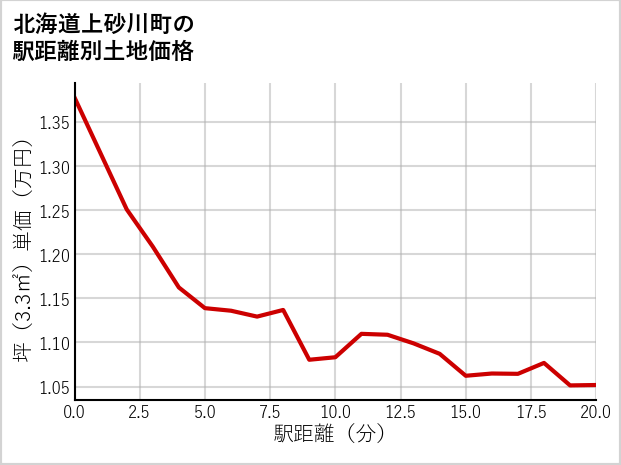 北海道上砂川町の徒歩距離別の土地坪単価