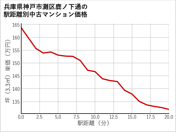 兵庫県神戸市灘区鹿ノ下通の徒歩距離別の中古マンション坪単価