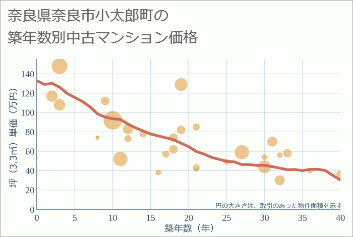 奈良県奈良市小太郎町の築年数別の中古マンション坪単価