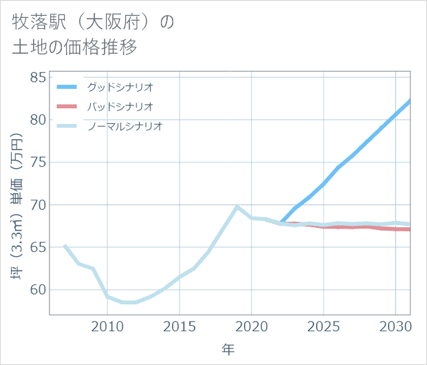 牧落駅(大阪府)の土地価格推移
