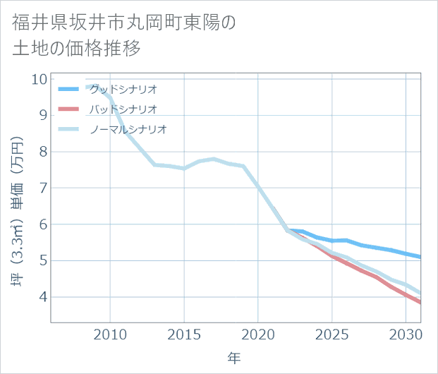福井県坂井市丸岡町東陽の土地価格推移