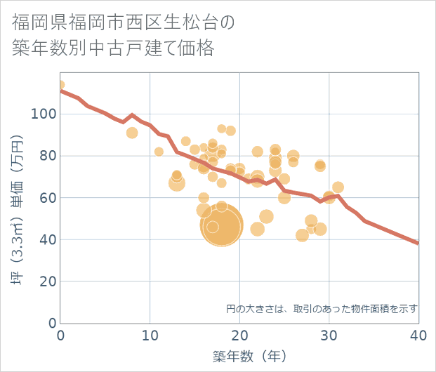 福岡県福岡市西区生松台の築年数別の中古戸建て坪単価