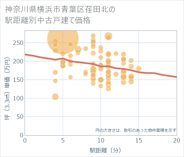 神奈川県横浜市青葉区荏田北の徒歩距離別の中古戸建て坪単価