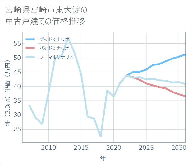 宮崎県宮崎市東大淀の中古戸建て価格推移