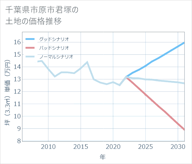 千葉県市原市君塚の土地価格推移