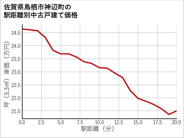 佐賀県鳥栖市神辺町の徒歩距離別の中古戸建て坪単価
