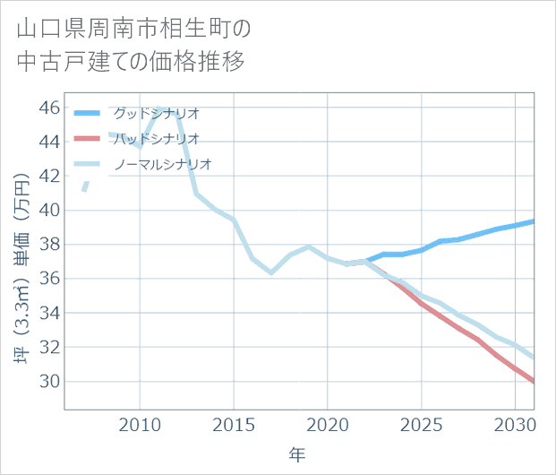 山口県周南市相生町の中古戸建て価格推移