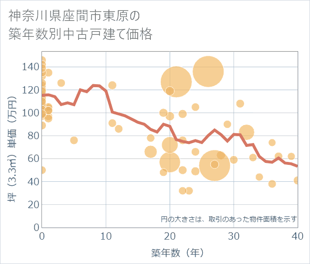 神奈川県座間市東原の築年数別の中古戸建て坪単価