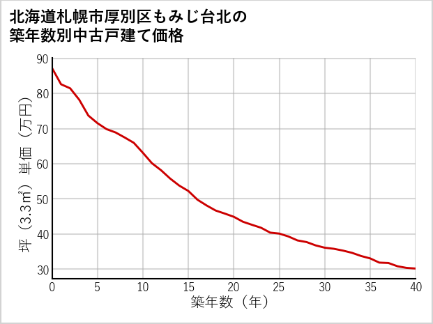 北海道札幌市厚別区もみじ台北の築年数別の中古戸建て坪単価