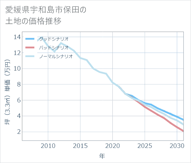 愛媛県宇和島市保田の土地価格推移