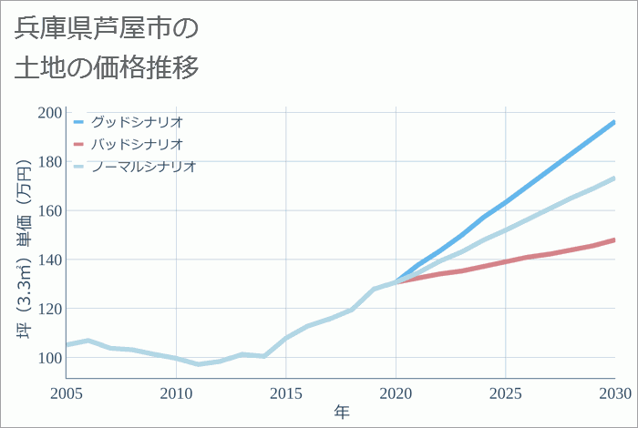 兵庫県芦屋市の土地価格推移