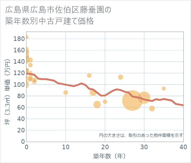 広島県広島市佐伯区藤垂園の築年数別の中古戸建て坪単価