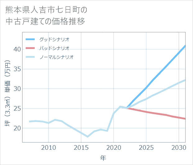 熊本県人吉市七日町の中古戸建て価格推移