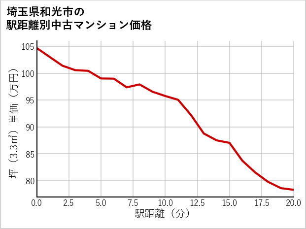 埼玉県和光市の徒歩距離別の中古マンション坪単価