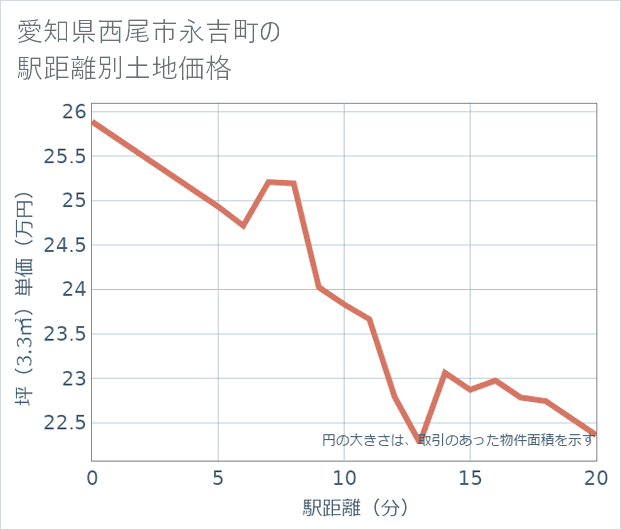 愛知県西尾市永吉町の徒歩距離別の土地坪単価