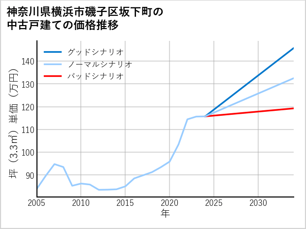 神奈川県横浜市磯子区坂下町の中古戸建て価格推移