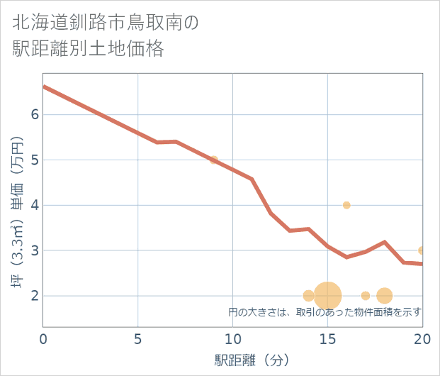 北海道釧路市鳥取南の徒歩距離別の土地坪単価