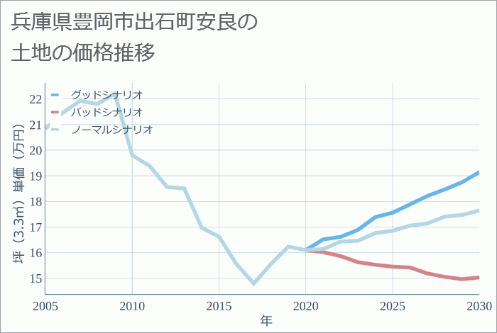 兵庫県豊岡市出石町安良の土地価格推移