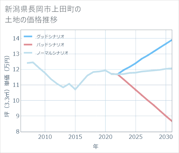 新潟県長岡市上田町の土地価格推移